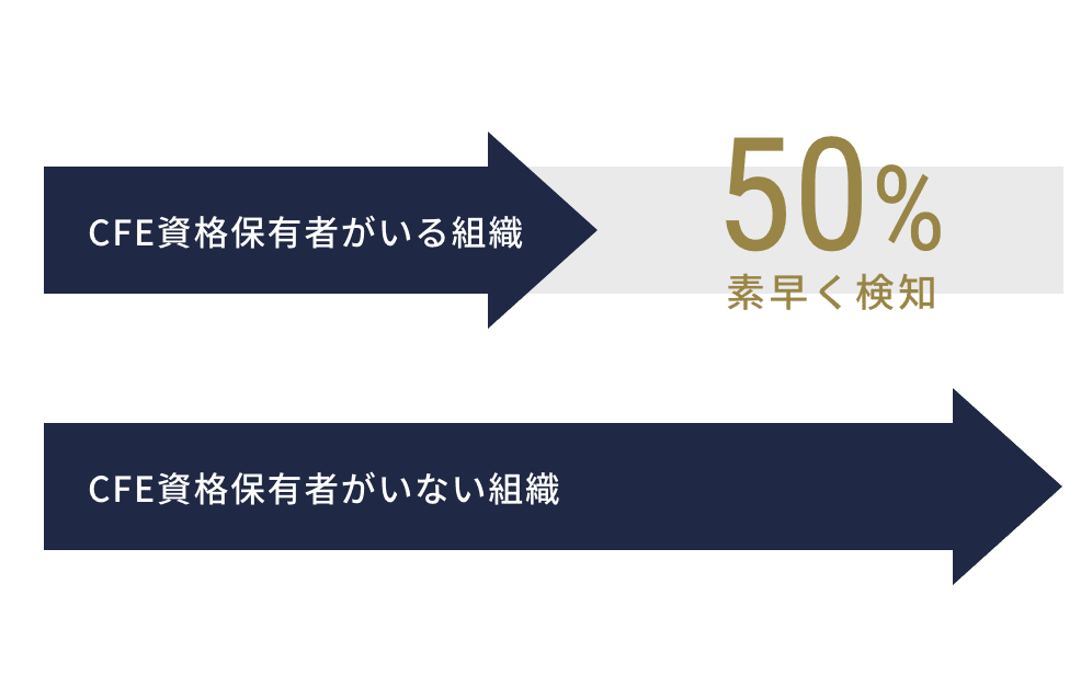 CFE資格保有者がいる組織はCFE資格保有者がいない組織と比べて50%素早く不正を検知