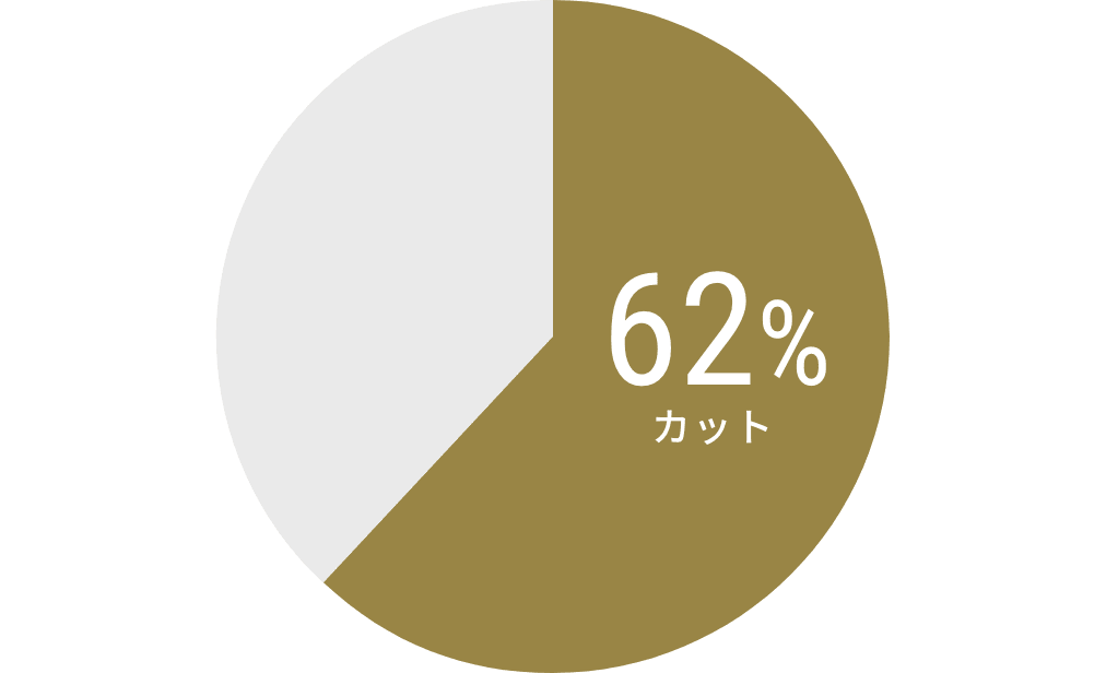 不正による被害総額62%カット