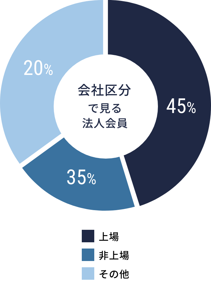 会社区分で見る法人会員