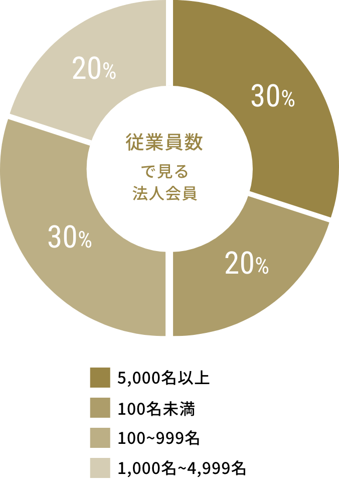 従業員数で見る法人会員