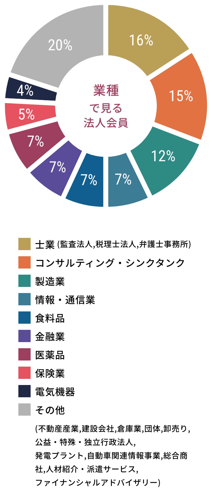 業種で見る法人会員