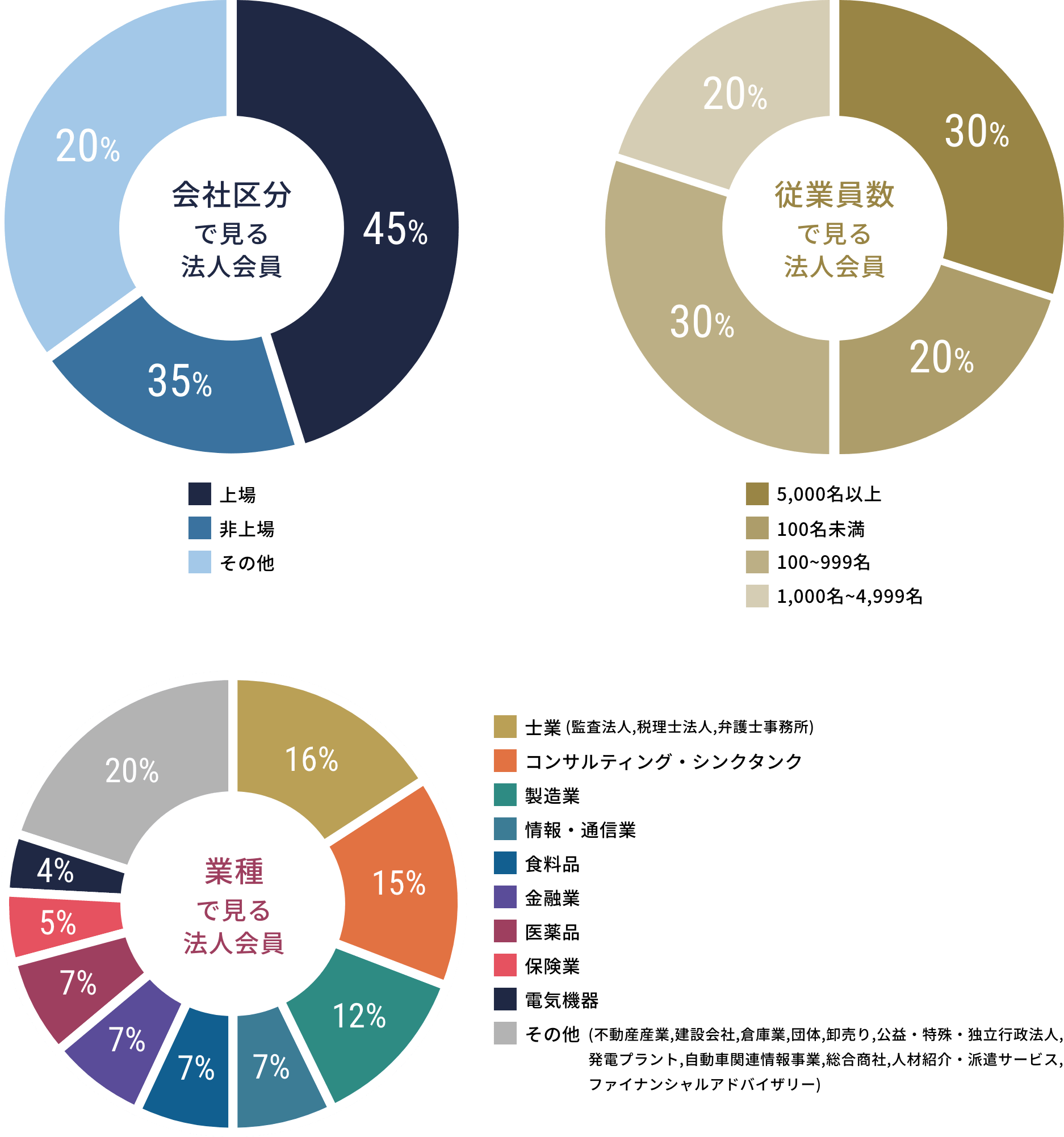 会社区分で見る法人会員、従業員数で見る法人会員、業種で見る法人会員